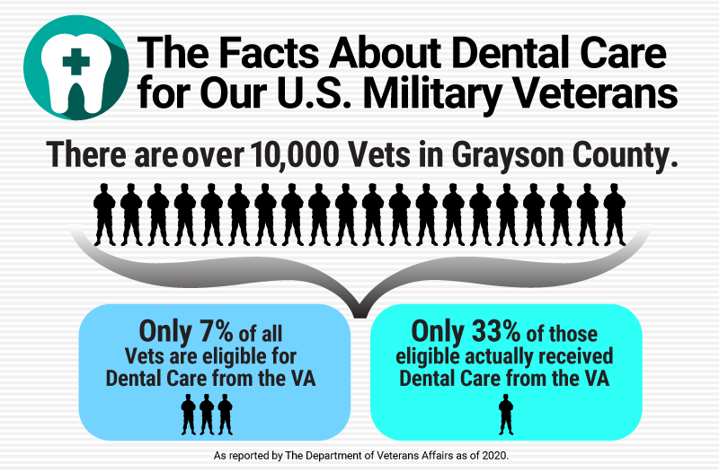 Statistics on U.S. Veteran Dental Care